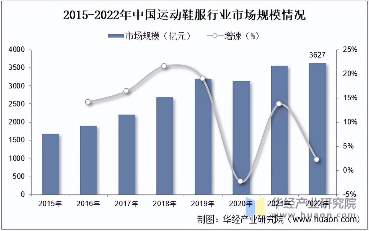 服市场规模、相关政策及市场格局AG旗舰厅2025年中国运动鞋