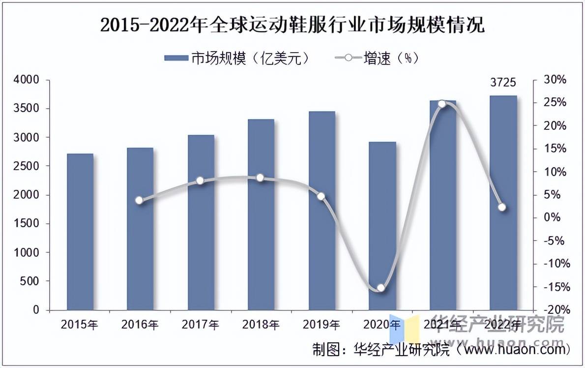 服市场规模、相关政策及市场格局AG旗舰厅2025年中国运动鞋(图6)